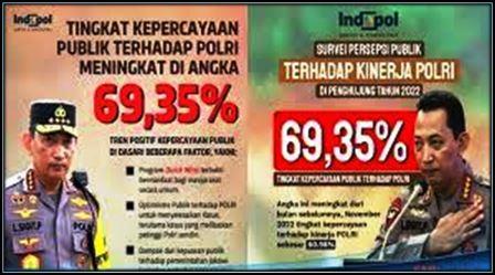 Akhir 2022, Tingkat Kepercayaan Publik Kepada Polri Meningkat Jadi 69.35 Persen